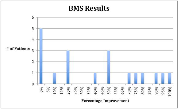 A bar graph showing the percentage improvement of bms results.
